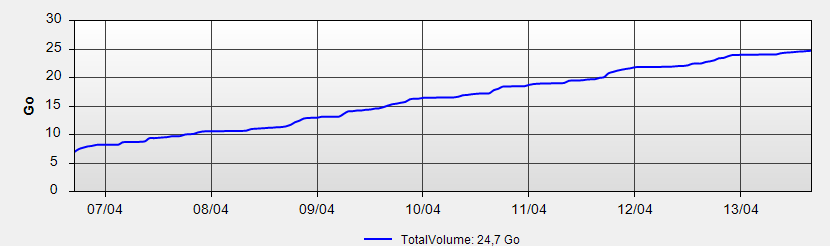 Data volume graph