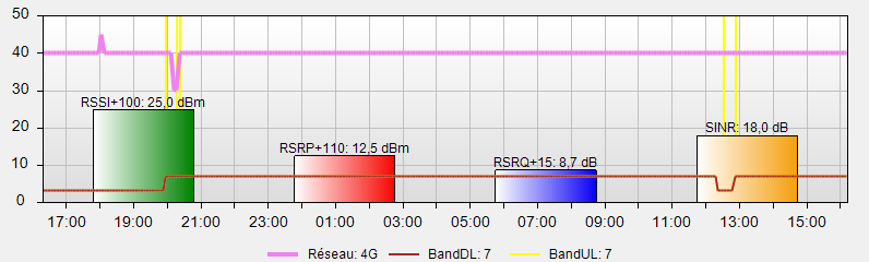 Level meter graph