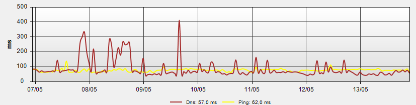 DNS and Ping graph