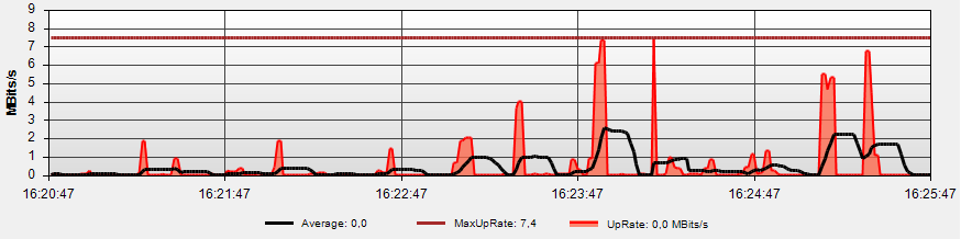 Indicator with sliding average