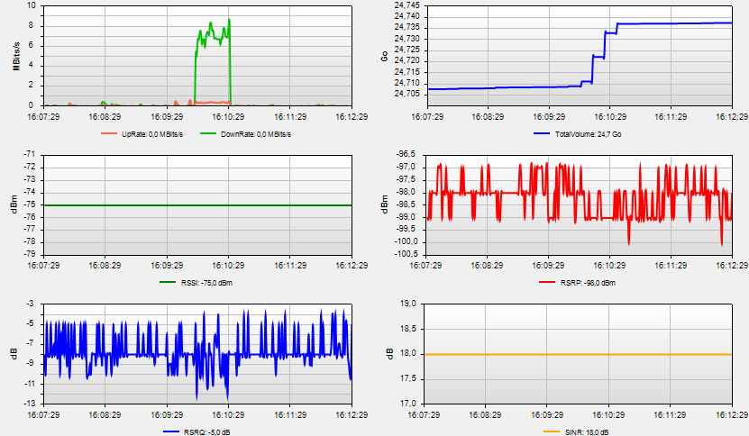 Graphic profile with 6 graphs