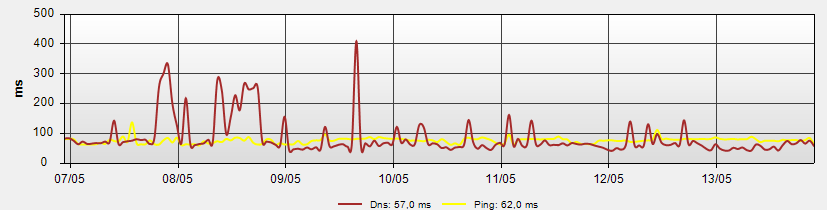 graphique Ping et DNS